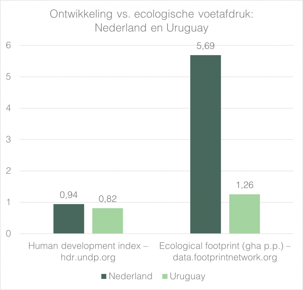 Meer geluk en minder milieu-uitputting gaan samen