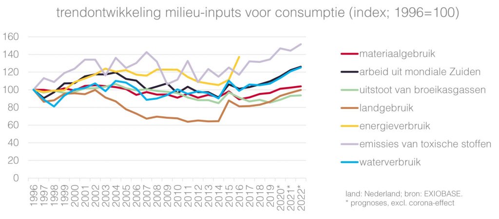 Groene groei houdt onvoldoende rekening met andere milieucrises