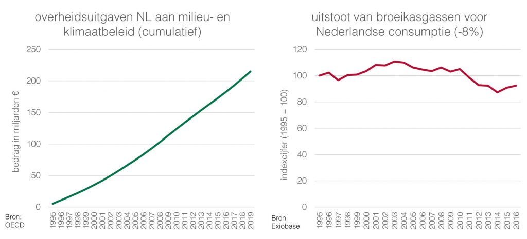 Beleidsmakers, let op de Jevons-paradox