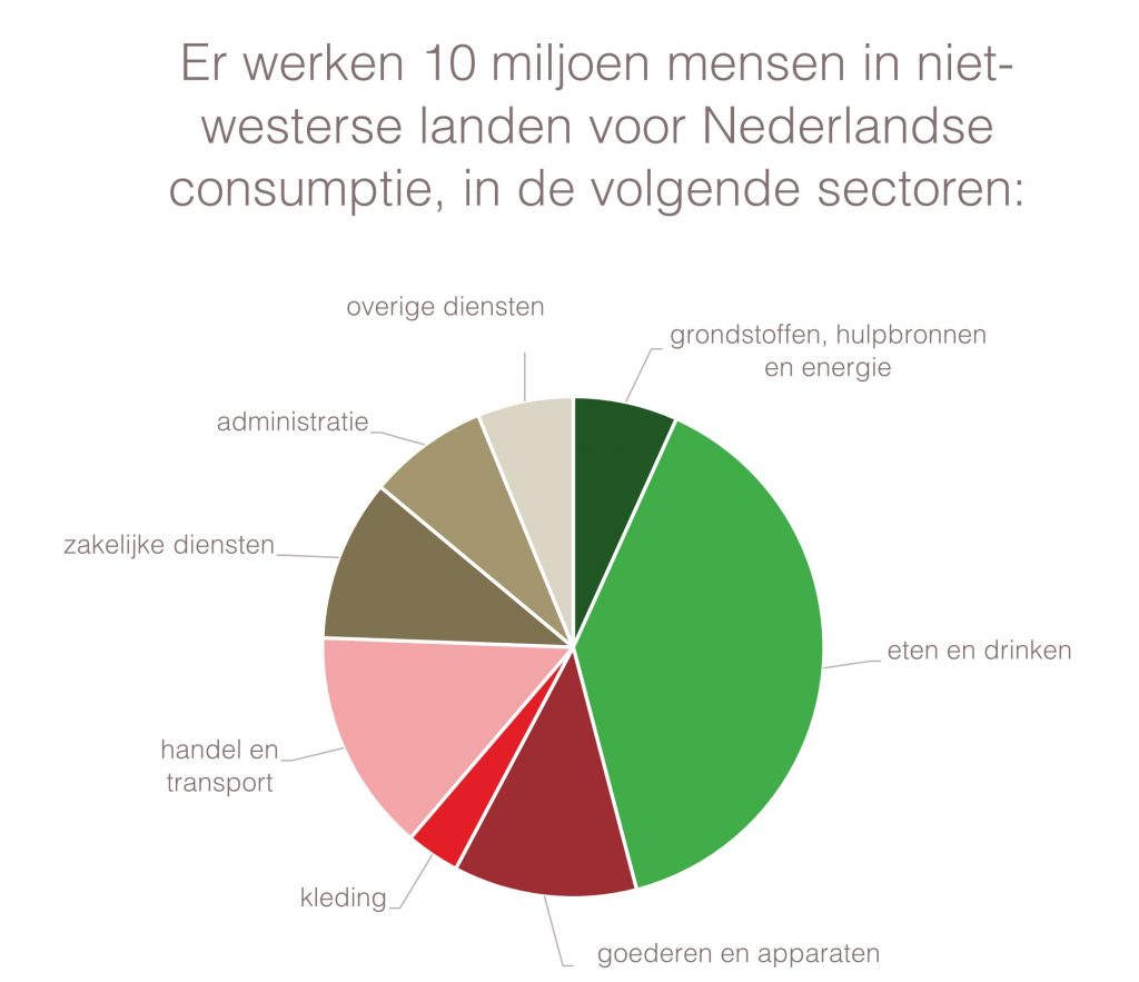 Sociale impact van Nederlandse consumptie van 10 miljoen verborgen werknemers, werkzaam in de volgende sectoren. Paul Schenderling en Matthias Olthaar