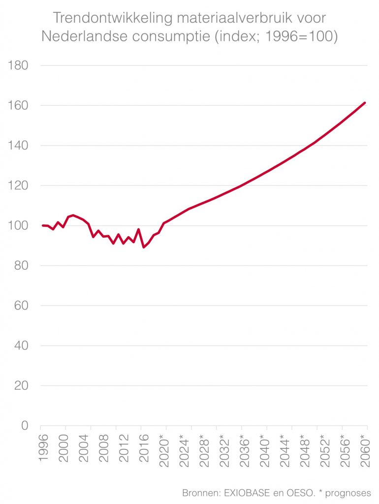 De volgende crisis komt door toenemend materiaalverbruik