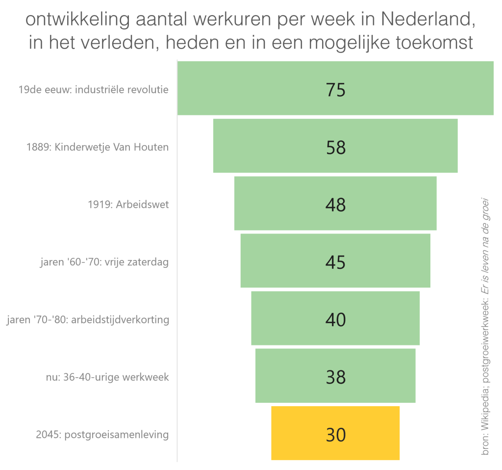 Ontwikkeling arbeidsuren