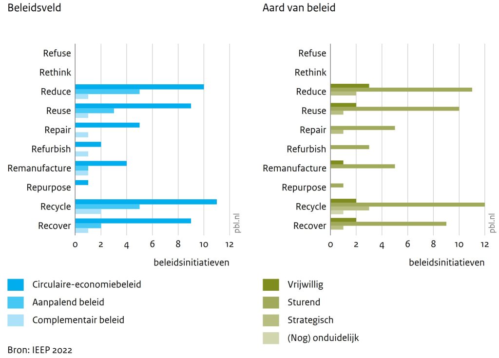 Geen beleid gericht op refuse en reduce
