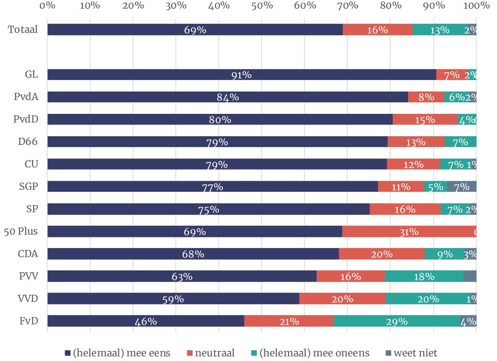 Steun onder kiezers voor progressieve heffing op vliegtickets