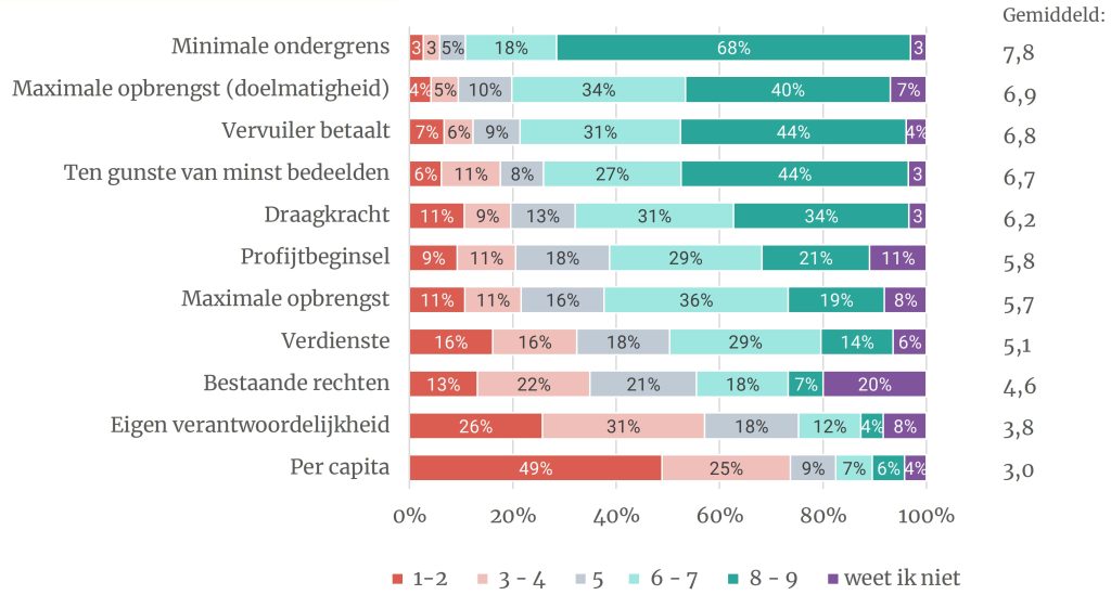 Steun voor principes van klimaatbeleid. Bron: I&O Research (2022), Rechtvaardigheid bij klimaatbeleid.