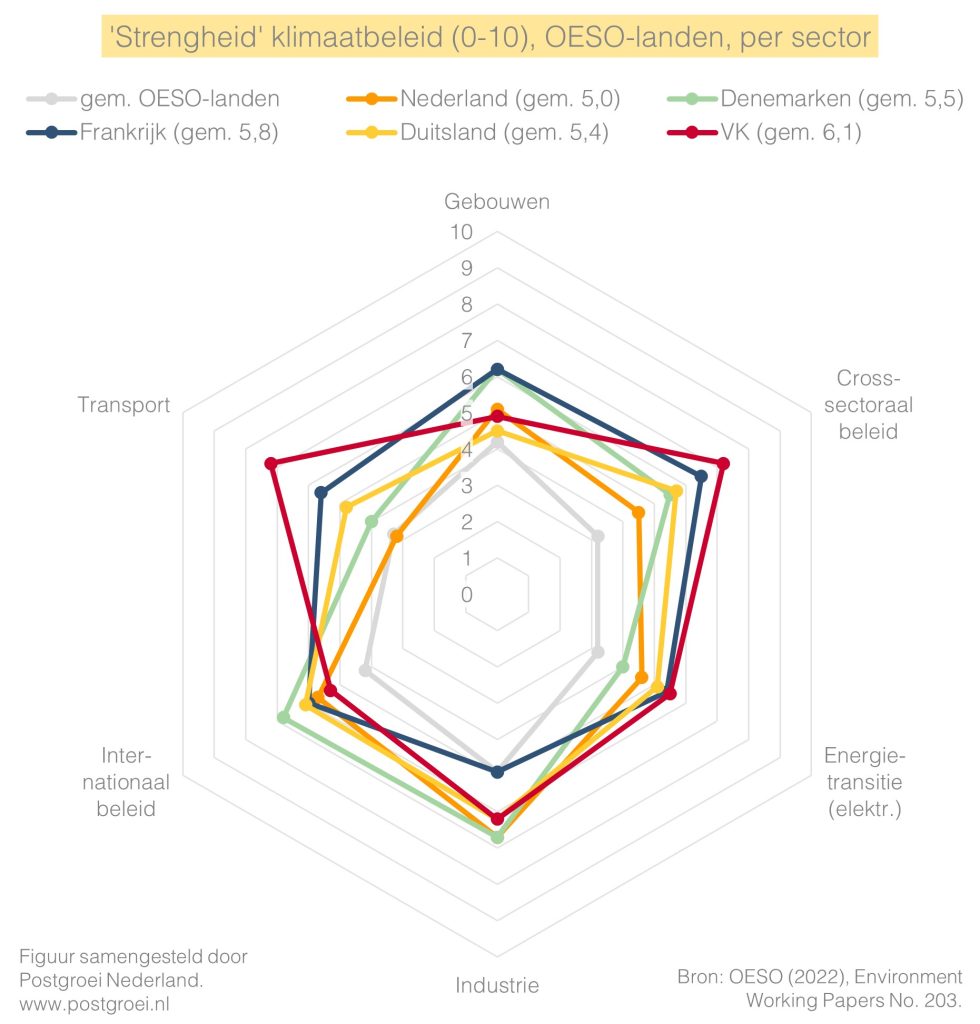 Hoe streng is ons klimaatbeleid vergeleken andere landen?