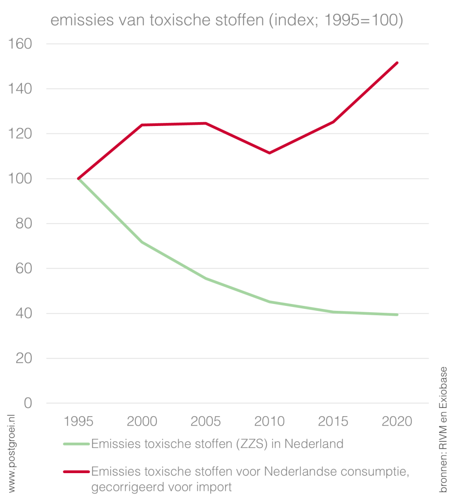 Emissies toxische stoffen