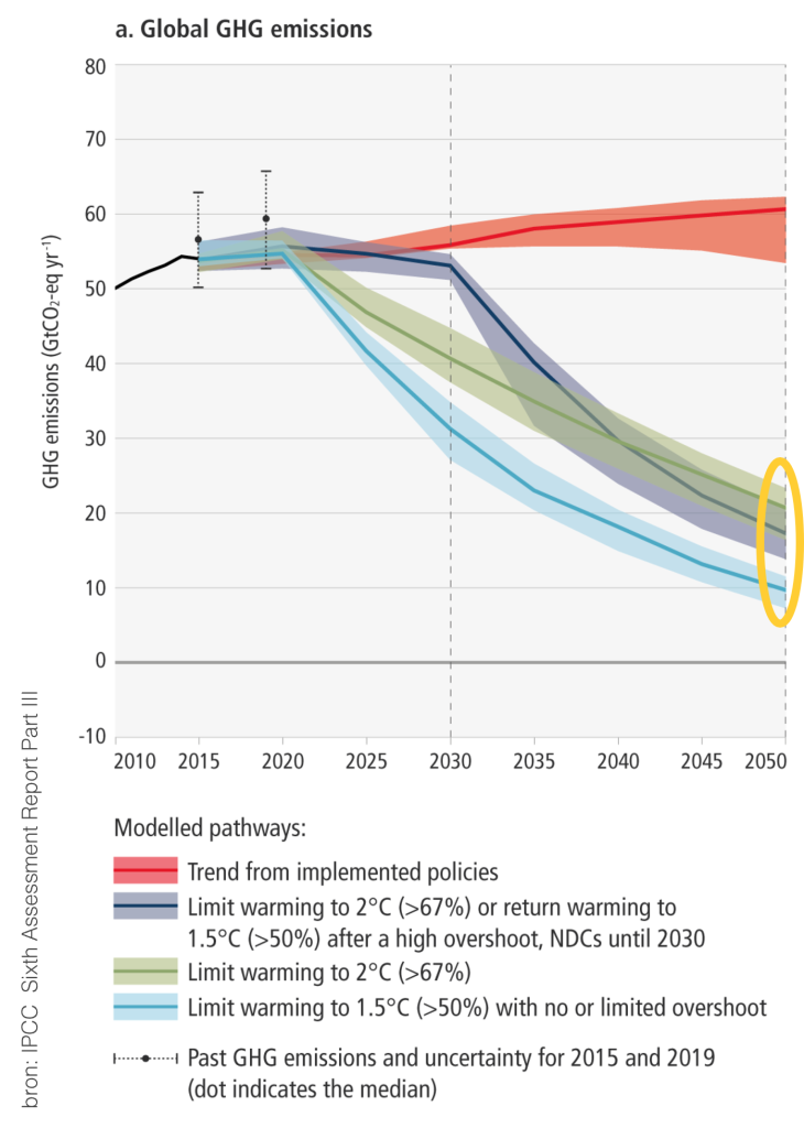 Netto nul in IPCC rapport