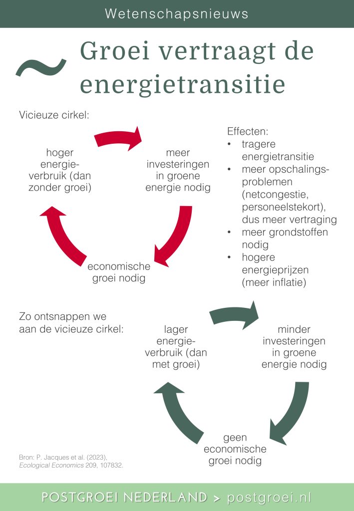 Economische groei vertraagt de energietransitie