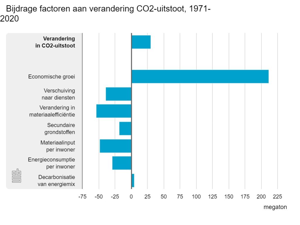 Analyse CBS van de verandering van de CO2-uitstoot, 1971-2020.